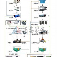 辽宁首泰装备智能化石英砂生产线设备报价